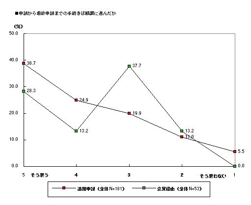 グラフ:手続きの順調さ