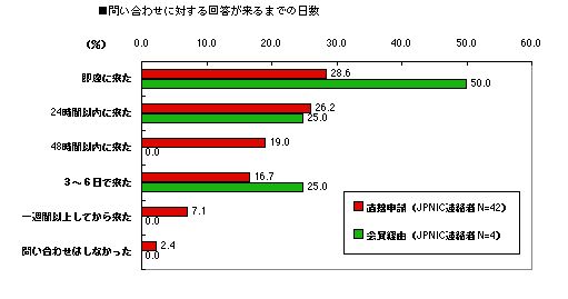 グラフ:回答までの日数