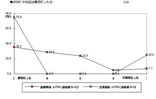 グラフ:対応に対する評価