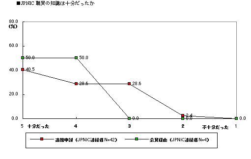 グラフ:知識の十分さ