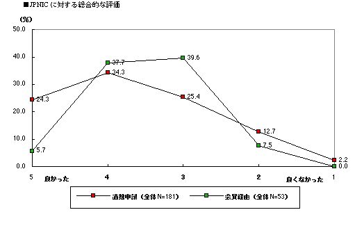 グラフ:総合評価