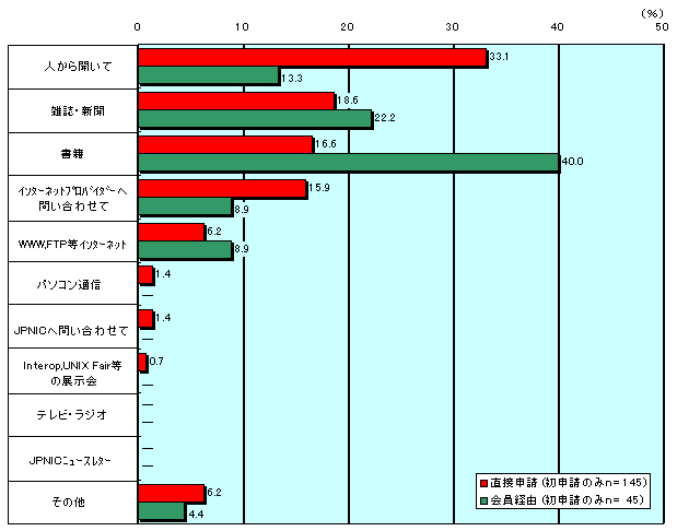 グラフ:登録必要性を知ったソース