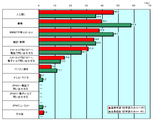グラフ:不明点の調べ方