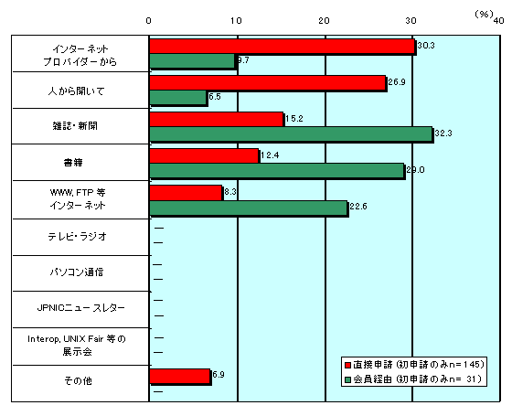 グラフ:JPNICの認知経路
