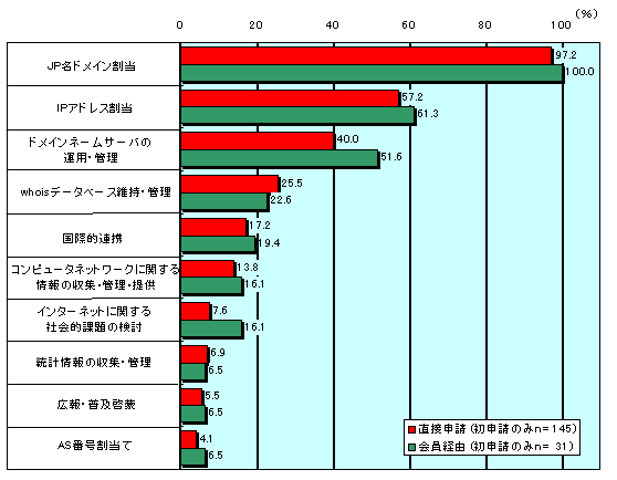 グラフ:JPNIC活動内容の認知