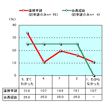 グラフ:文書置き場所のわかりやすさ