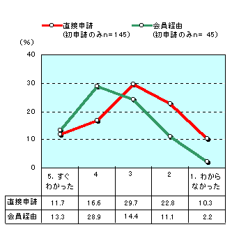 グラフ:全体的なわかりやすさ