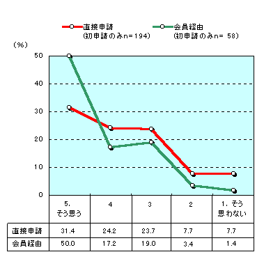 グラフ:順調に進んだか