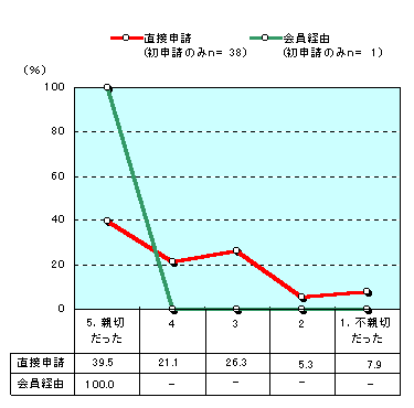 グラフ:対応は親切だったか