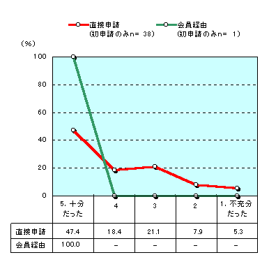 グラフ:知識は十分だったか