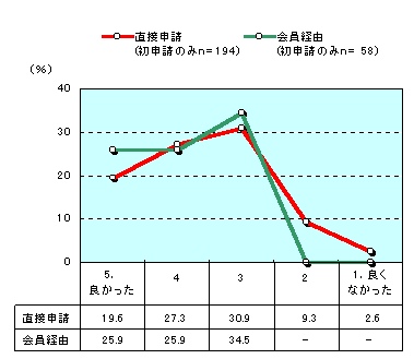 グラフ:総合的な評価