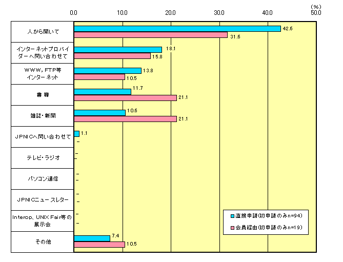 グラフ:ドメイン名登録必要性の認知元