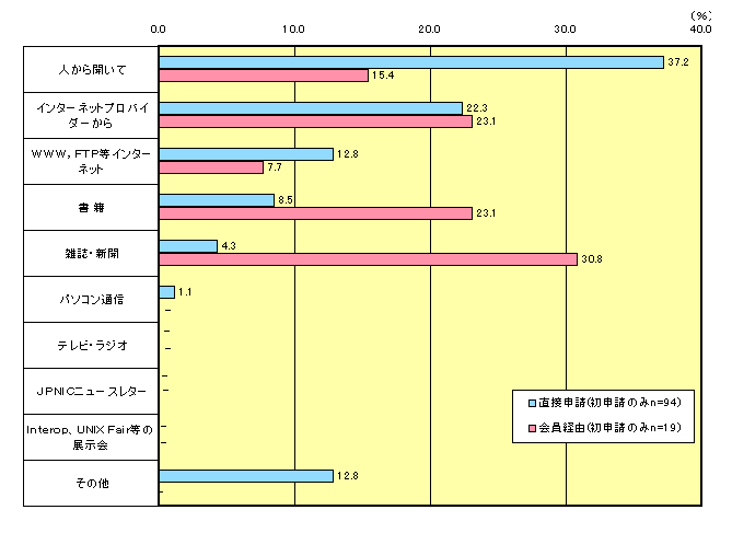 グラフ:JPNICをどのようにして知ったか