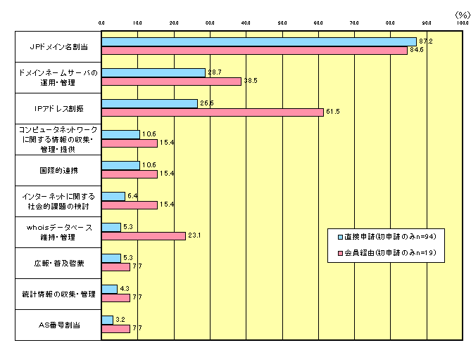 グラフ:既知のJPNIC活動内容