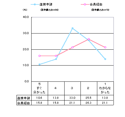 グラフ:情報取得方法のわかりやすさ