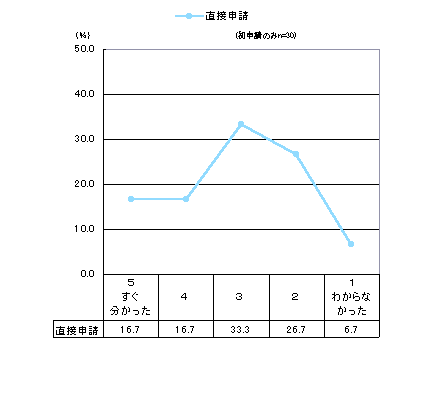 グラフ:文書置き場所のわかりやすさ
