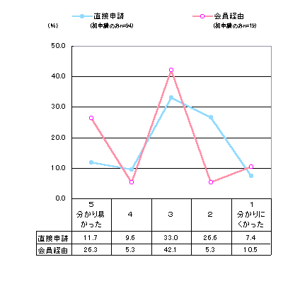 グラフ:全体的なわかりやすさ