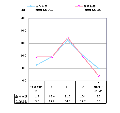 グラフ:煩雑だと感じたか