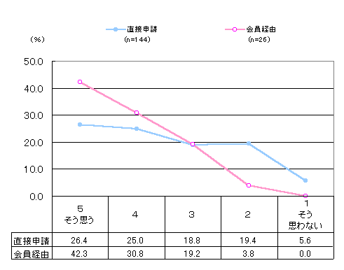 グラフ:手続きは順調に進んだか