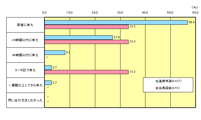グラフ:回答が来るまでの日数