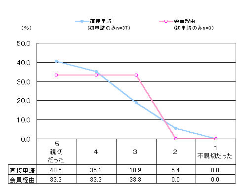グラフ:対応は親切だったか