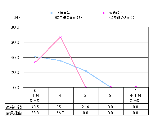 グラフ:知識は十分だったか