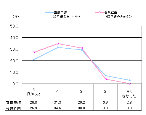 グラフ:総合評価