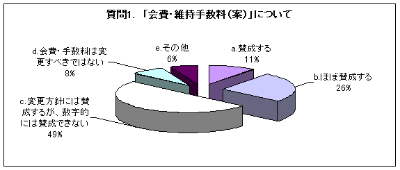 グラフ:質問1