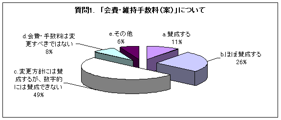 グラフ:質問1