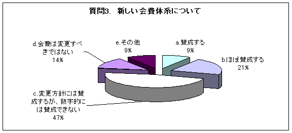 グラフ:質問2
