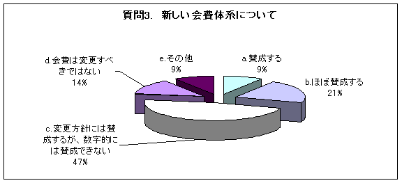 グラフ:質問2