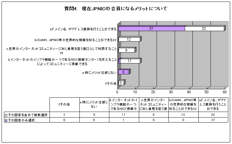 グラフ:質問4