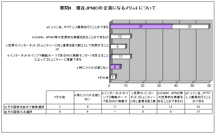 グラフ:質問4