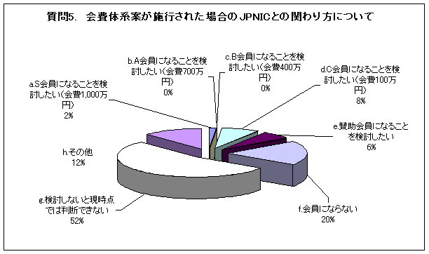 グラフ:質問5