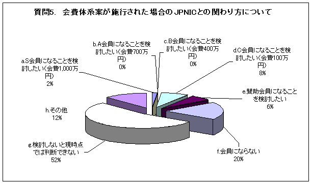 グラフ:質問5