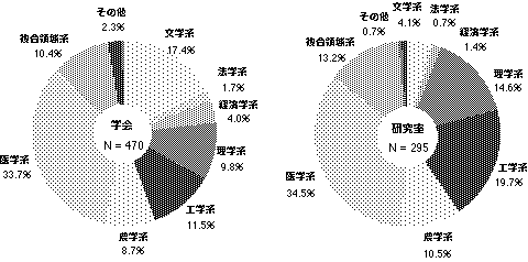 図1-1.回答者の学問領域