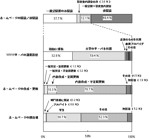 図2-8.研究室におけるWebページの開設状況