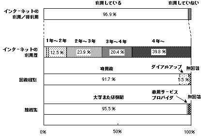 図2-2.研究室におけるインターネット利用状況