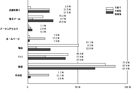 図2-3.学会で利用される連絡手段