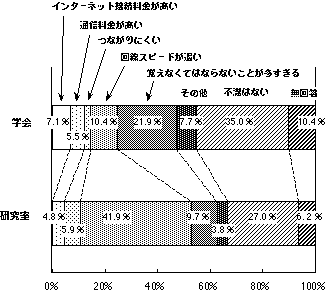 図2-12.インターネット利用上の不満