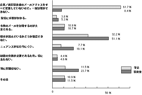 図2-6.電子メールの利用に関する問題点