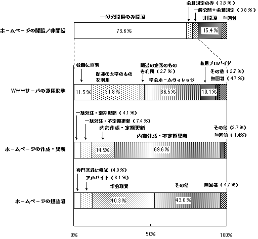 図2-7.学会におけるWeb ページの開設状況