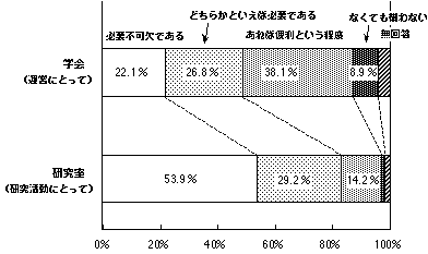 図2-10.インターネットの必要度