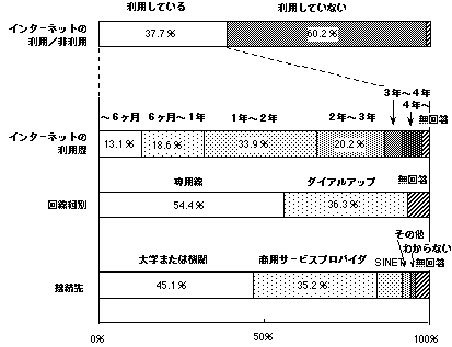 図2-1.学会におけるインターネット利用状況