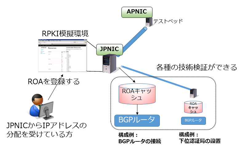 図:RPKI模擬環境を利用できる方と技術検証