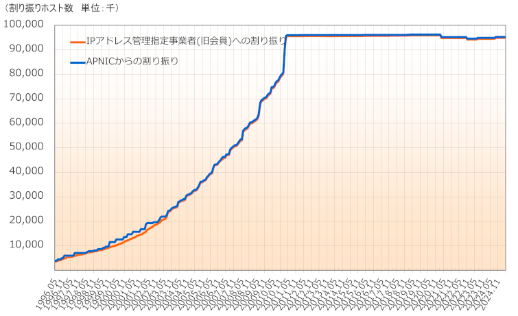 グラフ:IPv4アドレスの割り振りホスト数の推移