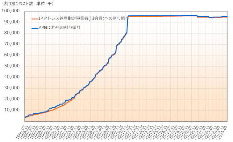 グラフ:IPv4アドレスの割り振りホスト数の推移