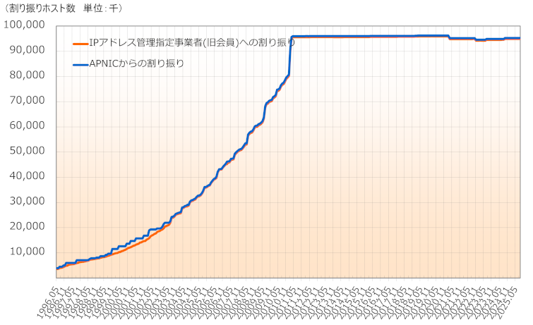 グラフ:IPv4アドレスの割り振りホスト数の推移