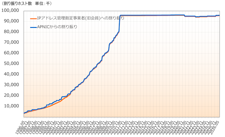 グラフ：IPv4アドレスの割り振りホスト数の推移