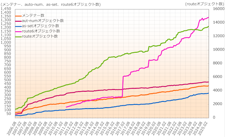 グラフ:JPIRRに登録されているオブジェクト数の推移